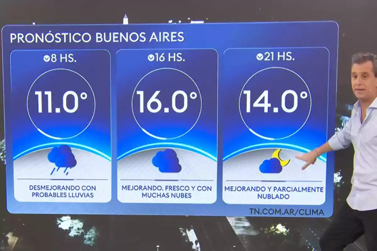 Pronóstico del clima en Buenos Aires con temperaturas de 11 grados a las 8, 16 grados a las 16 y 14 grados a las 21, mostrando lluvias probables por la mañana, muchas nubes por la tarde y cielo parcialmente nublado por la noche, junto a un presentador señalando el informe. Pronóstico del clima en Buenos Aires con temperaturas de 11 grados a las 8, 16 grados a las 16 y 14 grados a las 21, mostrando lluvias probables por la mañana, muchas nubes por la tarde y cielo parcialmente nublado por la noche, junto a un presentador señalando el informe.