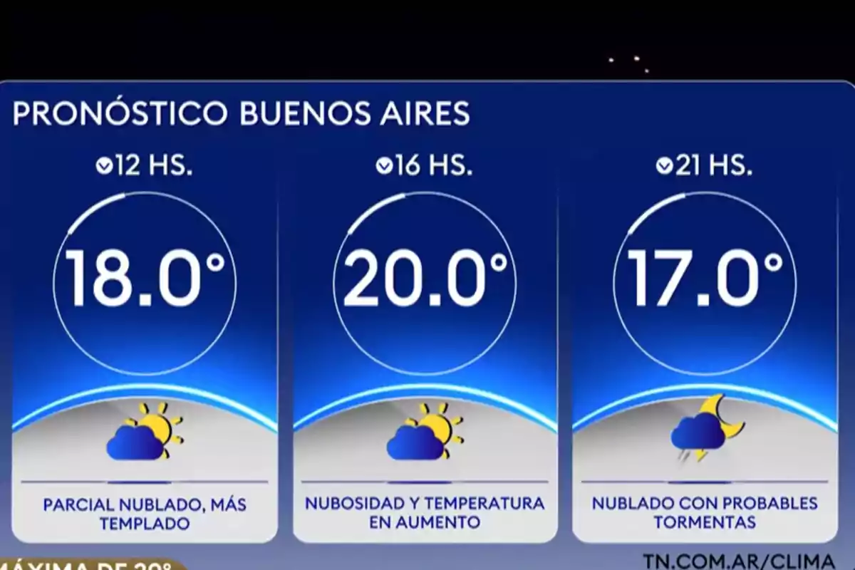 Weather forecast in Buenos Aires with temperatures of 64°F at 12 p.m., 68°F at 4 p.m., and 63°F at 9 p.m., with partly cloudy conditions, increasing cloudiness, and possible storms at night. Weather forecast in Buenos Aires with temperatures of 64°F at 12 p.m., 68°F at 4 p.m., and 63°F at 9 p.m., with partly cloudy conditions, increasing cloudiness, and possible storms at night.