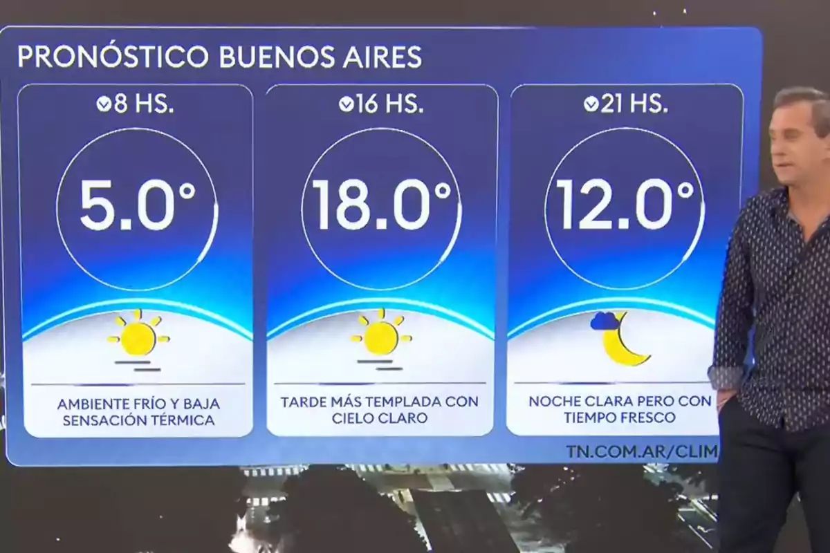 Pronóstico del clima en Buenos Aires con temperaturas de 5 grados a las 8 horas, 18 grados a las 16 horas y 12 grados a las 21 horas, acompañado de un presentador a la derecha Pronóstico del clima en Buenos Aires con temperaturas de 5 grados a las 8 horas, 18 grados a las 16 horas y 12 grados a las 21 horas, acompañado de un presentador a la derecha