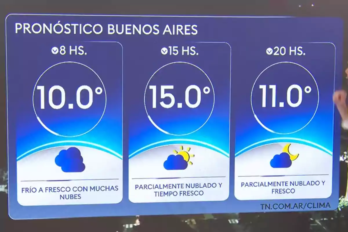 Pronóstico del clima en Buenos Aires con temperaturas de 10 grados a las 8 horas, 15 grados a las 15 horas y 11 grados a las 20 horas, con cielo mayormente nublado y ambiente fresco Pronóstico del clima en Buenos Aires con temperaturas de 10 grados a las 8 horas, 15 grados a las 15 horas y 11 grados a las 20 horas, con cielo mayormente nublado y ambiente fresco