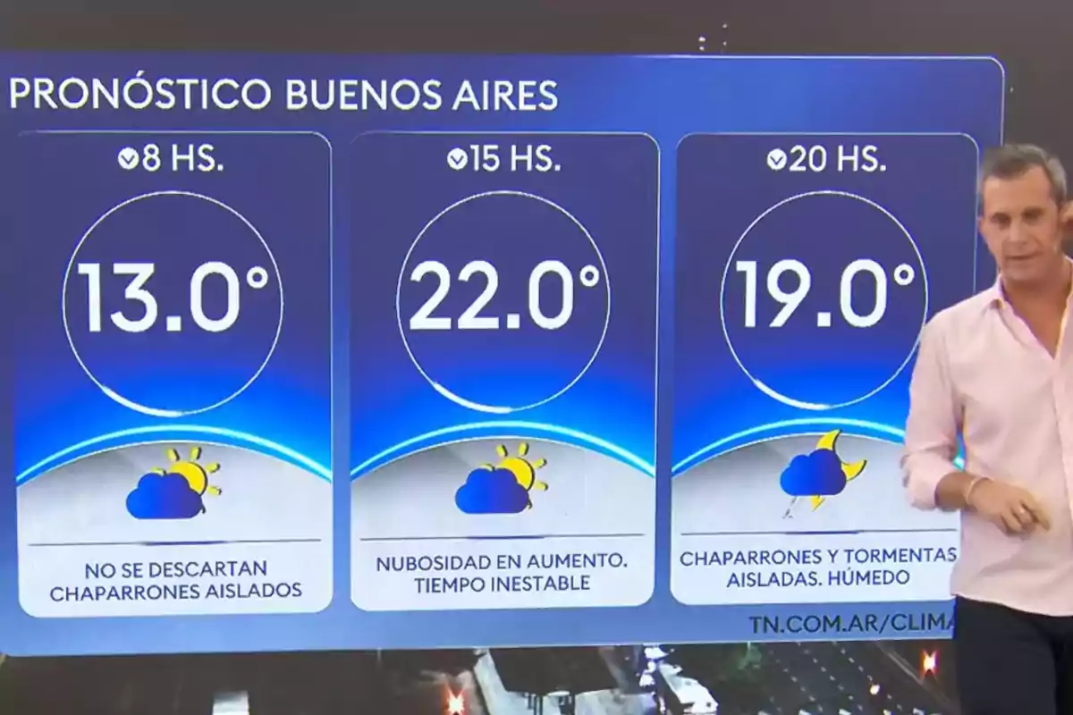 Weather forecast in Buenos Aires with temperatures of 13 degrees at 8 a.m., 22 degrees at 3 p.m., and 19 degrees at 8 p.m., accompanied by icons of sun, clouds, and rain, and a presenter on the right side. Weather forecast in Buenos Aires with temperatures of 13 degrees at 8 a.m., 22 degrees at 3 p.m., and 19 degrees at 8 p.m., accompanied by icons of sun, clouds, and rain, and a presenter on the right side.