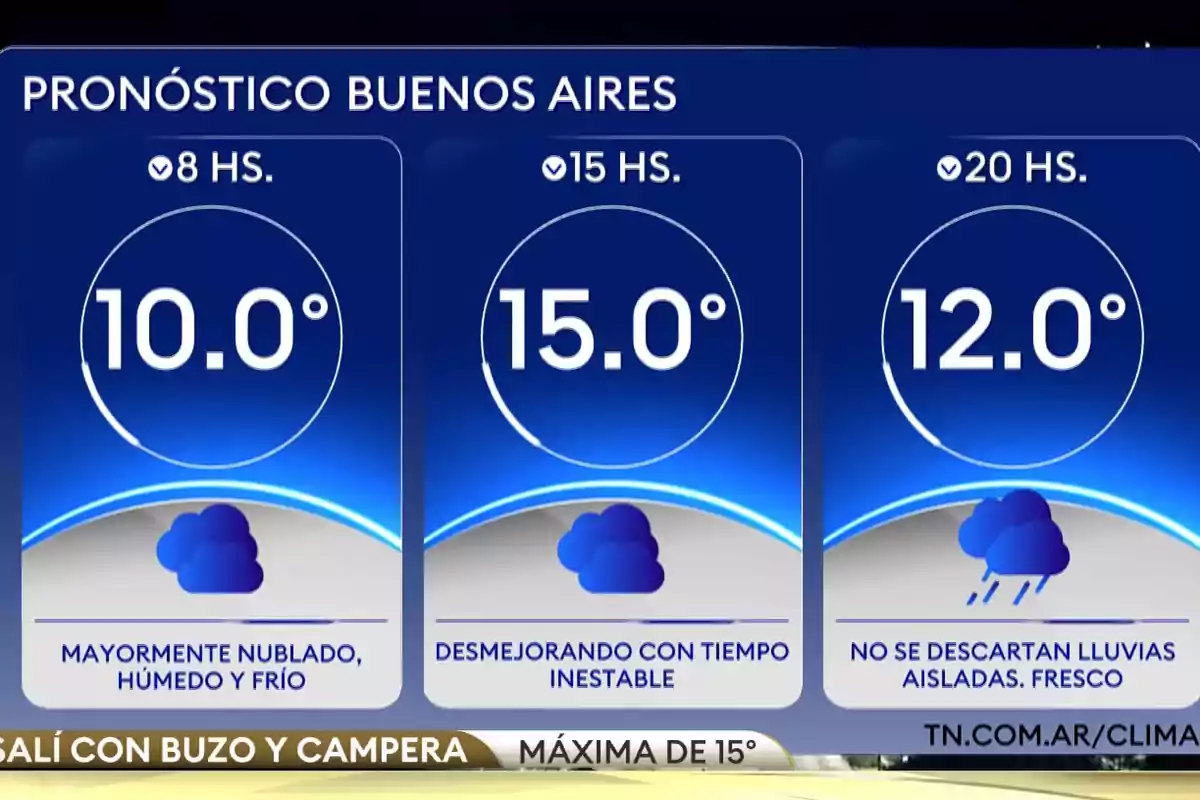 Pronóstico del clima en Buenos Aires con temperaturas de 10 grados a las 8, 15 grados a las 15 y 12 grados a las 20, con cielo mayormente nublado, tiempo inestable y posibilidad de lluvias aisladas Pronóstico del clima en Buenos Aires con temperaturas de 10 grados a las 8, 15 grados a las 15 y 12 grados a las 20, con cielo mayormente nublado, tiempo inestable y posibilidad de lluvias aisladas