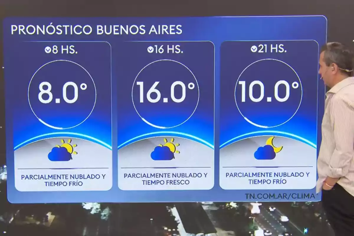 Pronóstico del clima para Buenos Aires con temperaturas de 8 grados a las 8 horas, 16 grados a las 16 horas y 10 grados a las 21 horas, todas con cielo parcialmente nublado y tiempo frío o fresco, presentado en un noticiero con un hombre observando la pantalla. Pronóstico del clima para Buenos Aires con temperaturas de 8 grados a las 8 horas, 16 grados a las 16 horas y 10 grados a las 21 horas, todas con cielo parcialmente nublado y tiempo frío o fresco, presentado en un noticiero con un hombre observando la pantalla.