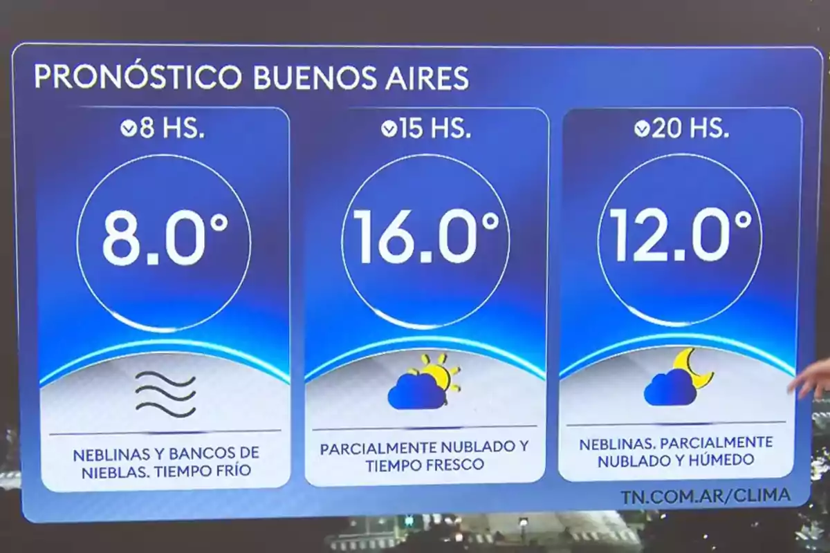 Weather forecast for Buenos Aires with temperatures of 8 degrees at 8 a.m., 16 degrees at 3 p.m., and 12 degrees at 8 p.m., with fog and cold weather in the morning, partly cloudy and cool in the afternoon, and fog with partly cloudy and humid skies at night. Weather forecast for Buenos Aires with temperatures of 8 degrees at 8 a.m., 16 degrees at 3 p.m., and 12 degrees at 8 p.m., with fog and cold weather in the morning, partly cloudy and cool in the afternoon, and fog with partly cloudy and humid skies at night.