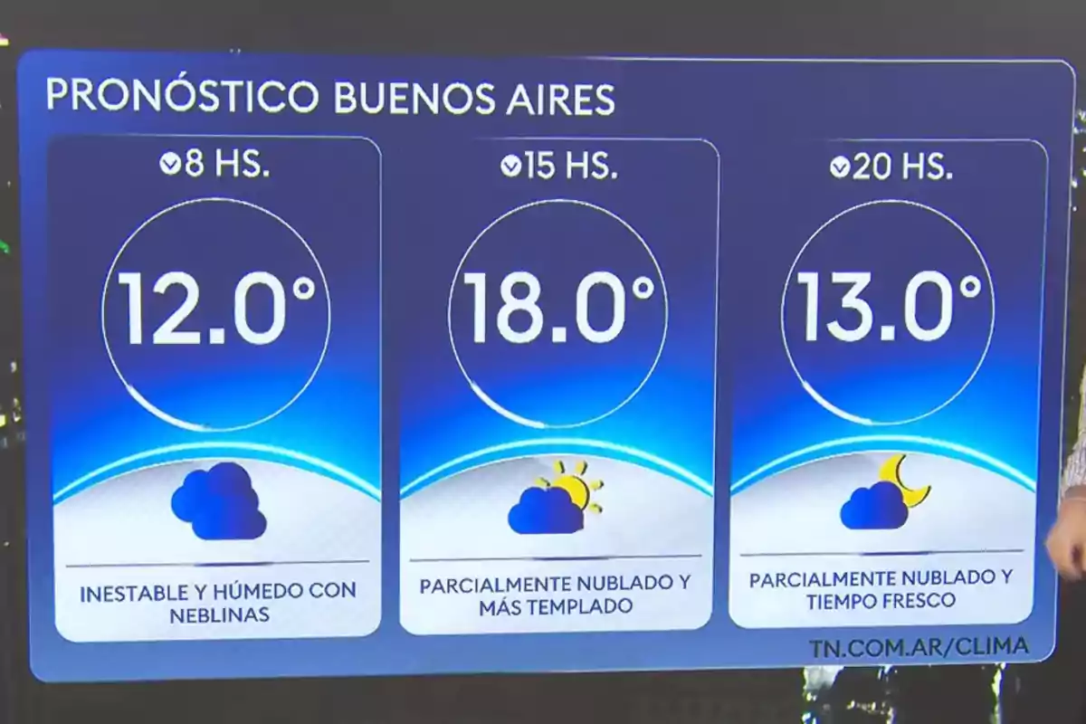Weather forecast in Buenos Aires with temperatures of 12 degrees at 8 a.m., 18 degrees at 3 p.m., and 13 degrees at 8 p.m., showing unstable and humid conditions with morning fog, partly cloudy and mild in the afternoon, and partly cloudy and cool at night. Weather forecast in Buenos Aires with temperatures of 12 degrees at 8 a.m., 18 degrees at 3 p.m., and 13 degrees at 8 p.m., showing unstable and humid conditions with morning fog, partly cloudy and mild in the afternoon, and partly cloudy and cool at night.