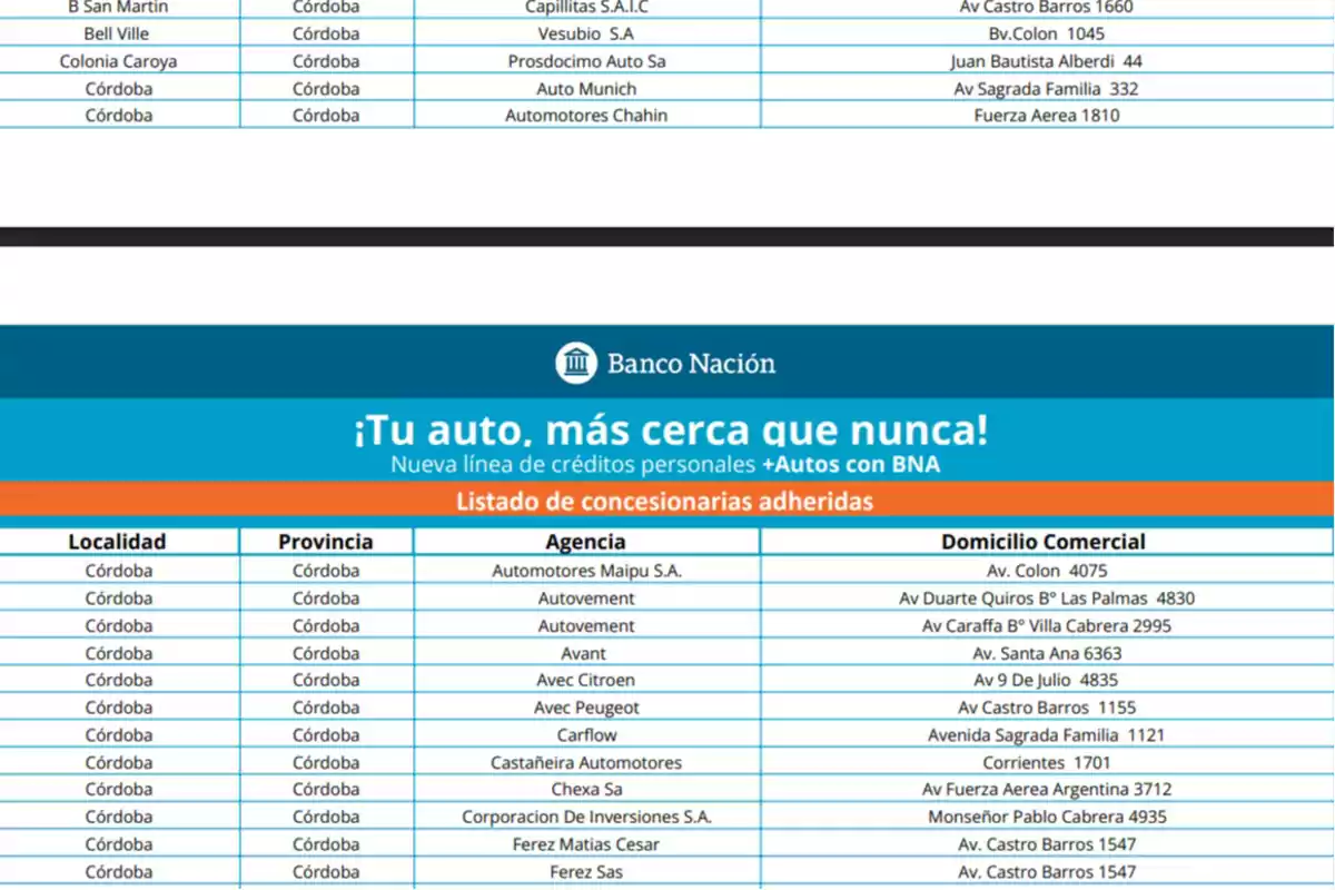 Table of dealerships participating in a car loan program from Banco Nación in Córdoba, with columns for city, province, agency, and business address Table of dealerships participating in a car loan program from Banco Nación in Córdoba, with columns for city, province, agency, and business address