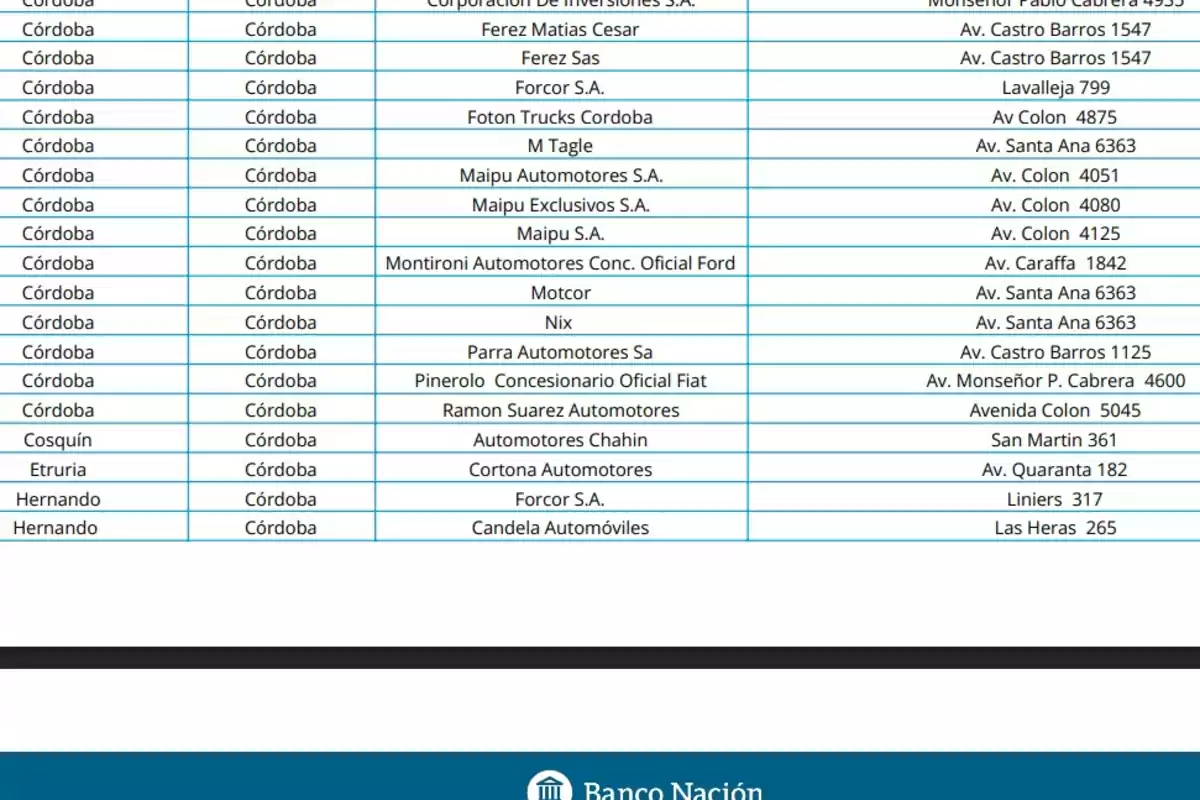 Table with a list of car dealerships in Córdoba, Argentina, including company names and addresses such as Av. Colón, Av. Santa Ana, San Martín, and Las Heras Table with a list of car dealerships in Córdoba, Argentina, including company names and addresses such as Av. Colón, Av. Santa Ana, San Martín, and Las Heras