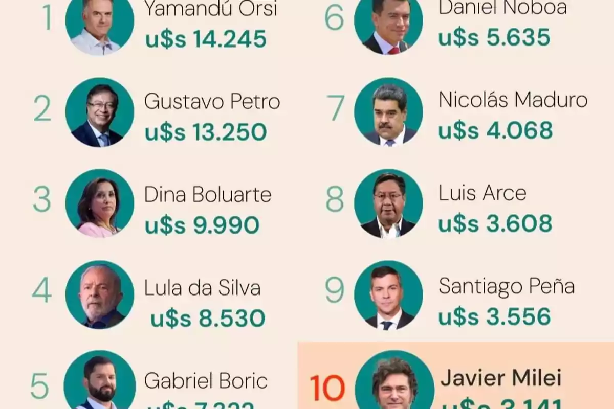 Ranking of Latin American presidents by their monthly salary in dollars, with photos and names of each one alongside the corresponding amount Ranking of Latin American presidents by their monthly salary in dollars, with photos and names of each one alongside the corresponding amount
