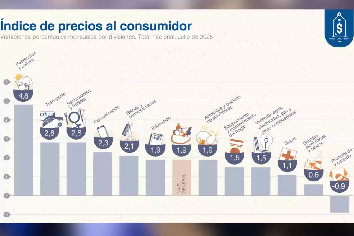 Bar chart showing the monthly percentage changes in the consumer price index across different divisions for July 2025 in Mexico, where recreation and culture has the highest increase at 4.8 percent and clothing and footwear shows a decrease of minus 0.9 percent. Bar chart showing the monthly percentage changes in the consumer price index across different divisions for July 2025 in Mexico, where recreation and culture has the highest increase at 4.8 percent and clothing and footwear shows a decrease of minus 0.9 percent.