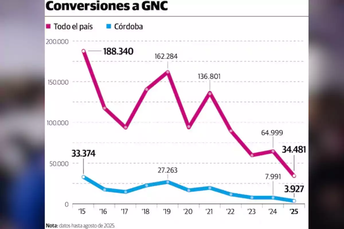 Gráfico de líneas que muestra la cantidad de conversiones a GNC en todo el país y en Córdoba entre 2015 y 2025, donde ambas curvas presentan una tendencia general a la baja, destacándose picos en 2015 y 2019 para el total del país y en 2015 y 2019 para Córdoba, con valores mínimos en 2025