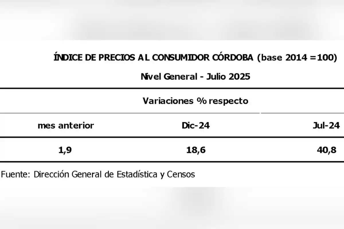 Table showing the percentage variations of the consumer price index in Córdoba for July 2025 compared to the previous month, December 2024, and July 2024, being 1.9 percent, 18.6 percent, and 40.8 percent respectively according to the General Directorate of Statistics and Censuses. Table showing the percentage variations of the consumer price index in Córdoba for July 2025 compared to the previous month, December 2024, and July 2024, being 1.9 percent, 18.6 percent, and 40.8 percent respectively according to the General Directorate of Statistics and Censuses.