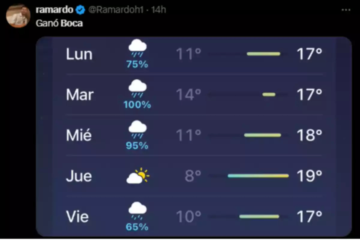 Five-day weather forecast with rain and high temperatures between 17 and 19 degrees, along with the comment Boca won. Five-day weather forecast with rain and high temperatures between 17 and 19 degrees, along with the comment Boca won.