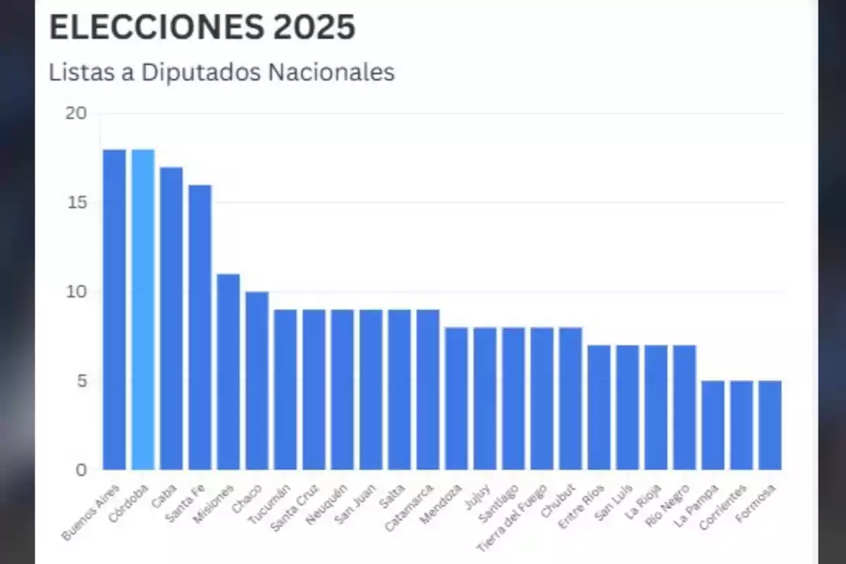 Bar chart showing the number of national deputy lists by province for the 2025 elections in Argentina, highlighting that Buenos Aires, Córdoba, and CABA have the highest number of lists and Formosa the lowest. Bar chart showing the number of national deputy lists by province for the 2025 elections in Argentina, highlighting that Buenos Aires, Córdoba, and CABA have the highest number of lists and Formosa the lowest.
