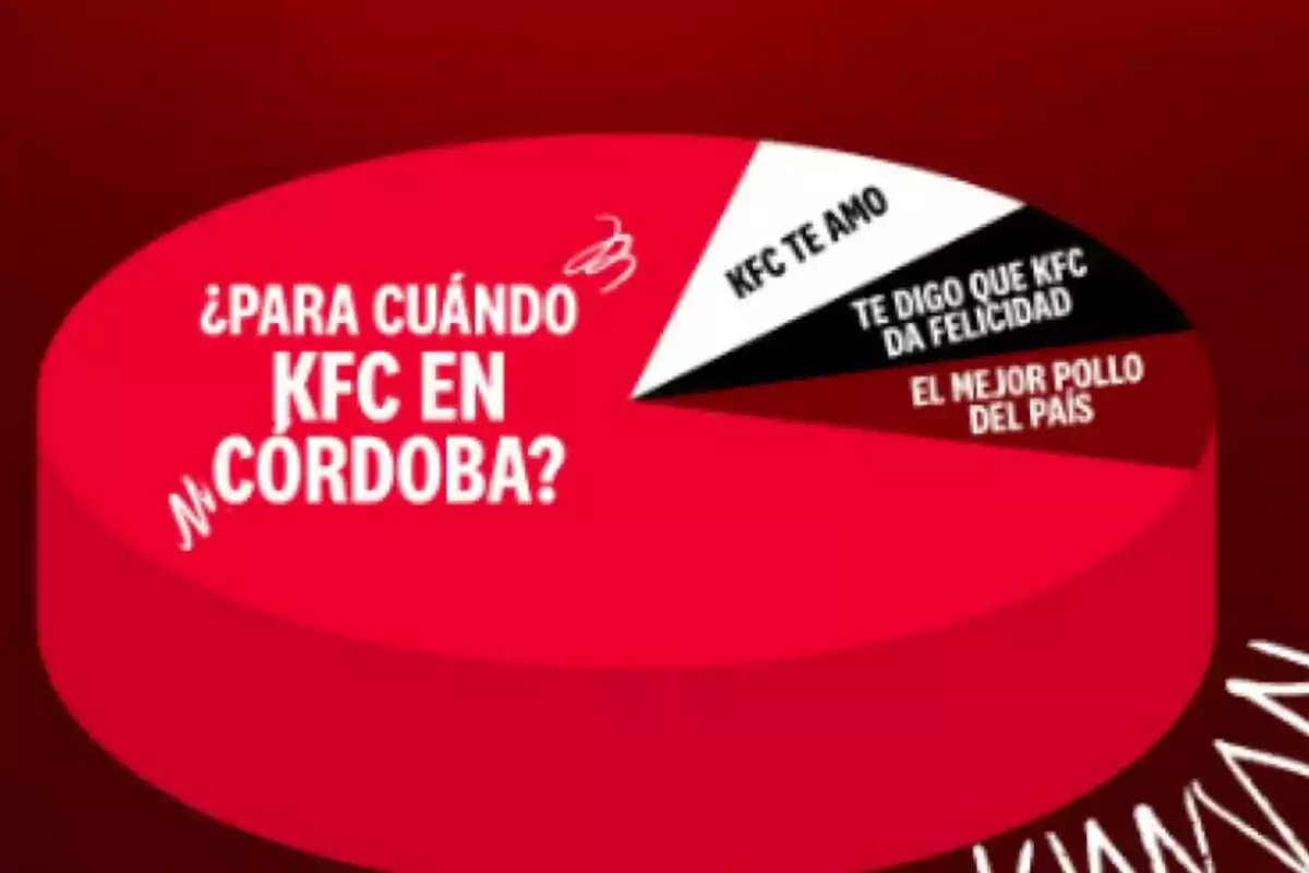 Pie chart in which most of it is dedicated to the question “When is KFC coming to Córdoba?” and the small slices say “KFC I love you,” “I’m telling you KFC brings happiness,” and “The best chicken in the country.” Pie chart in which most of it is dedicated to the question “When is KFC coming to Córdoba?” and the small slices say “KFC I love you,” “I’m telling you KFC brings happiness,” and “The best chicken in the country.”