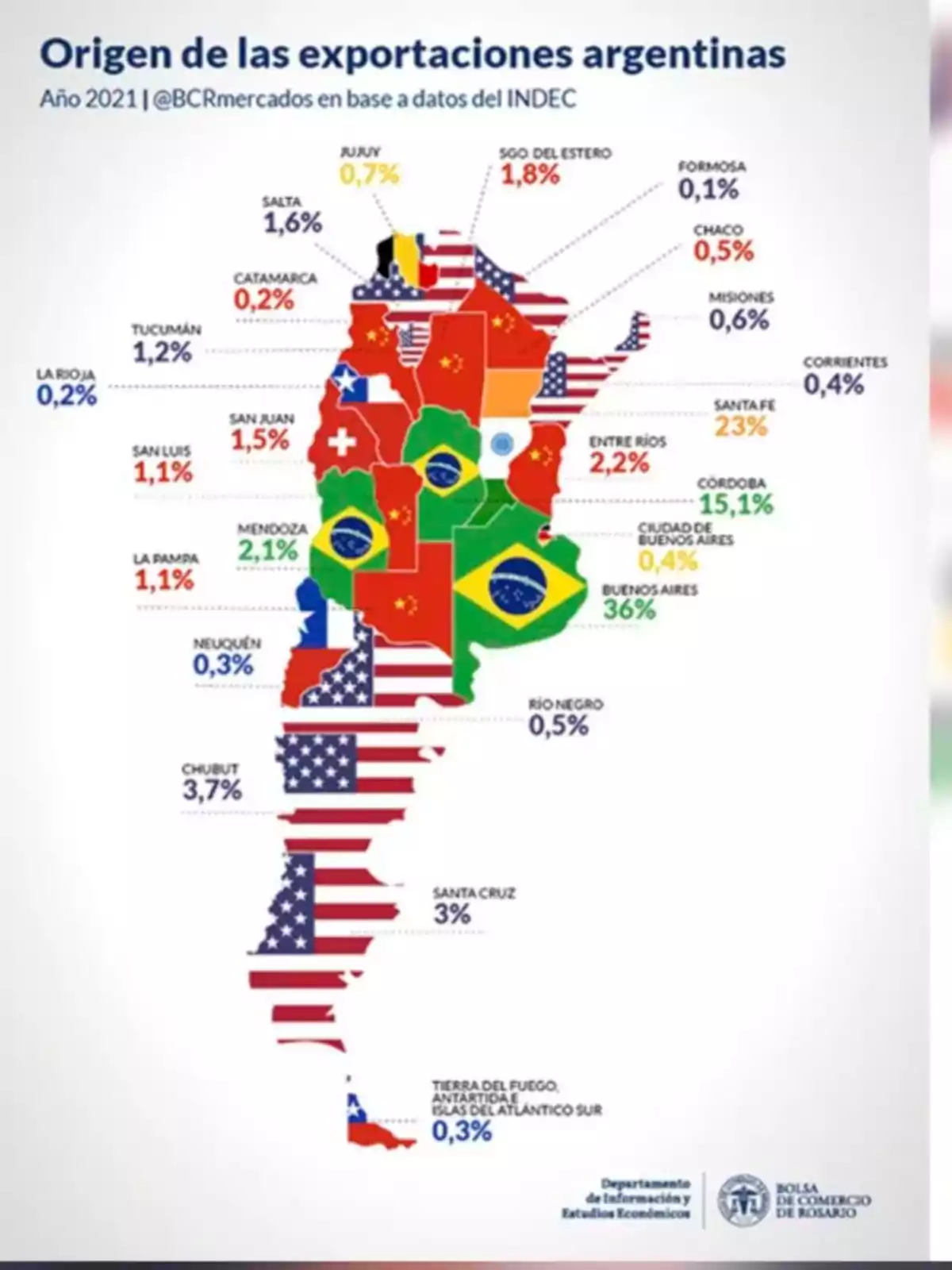 Map of Argentina with each province colored according to the main destination of its exports in 2021, using country flags and percentages, highlighting Brazil, the United States, China, and Chile as main trading partners Map of Argentina with each province colored according to the main destination of its exports in 2021, using country flags and percentages, highlighting Brazil, the United States, China, and Chile as main trading partners