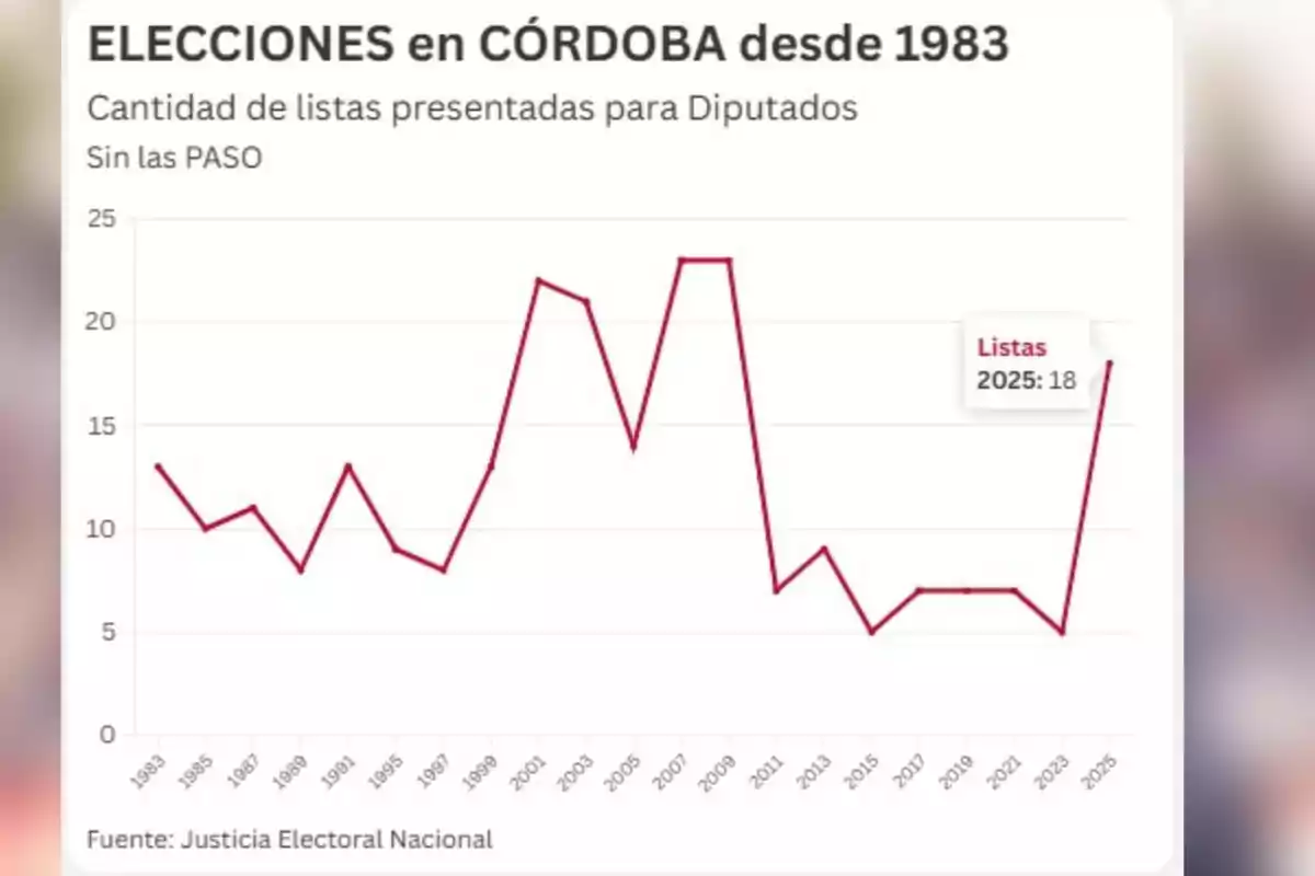 Line chart showing the number of slates submitted for deputies in Córdoba from 1983 to 2025, with a peak in 2005 and a notable increase in 2025 reaching 18 slates. Line chart showing the number of slates submitted for deputies in Córdoba from 1983 to 2025, with a peak in 2005 and a notable increase in 2025 reaching 18 slates.