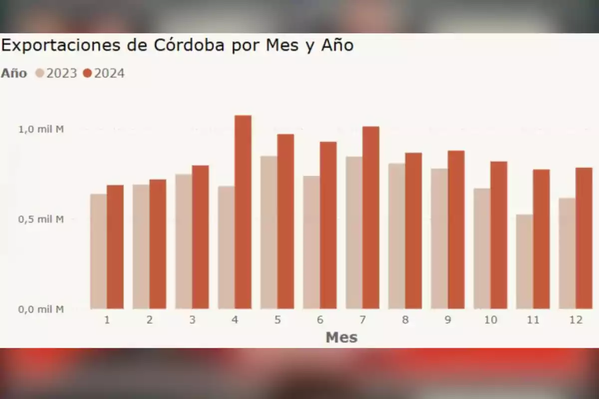 Bar chart comparing Córdoba's monthly exports between 2023 and 2024, showing an increase in most months for 2024 Bar chart comparing Córdoba's monthly exports between 2023 and 2024, showing an increase in most months for 2024
