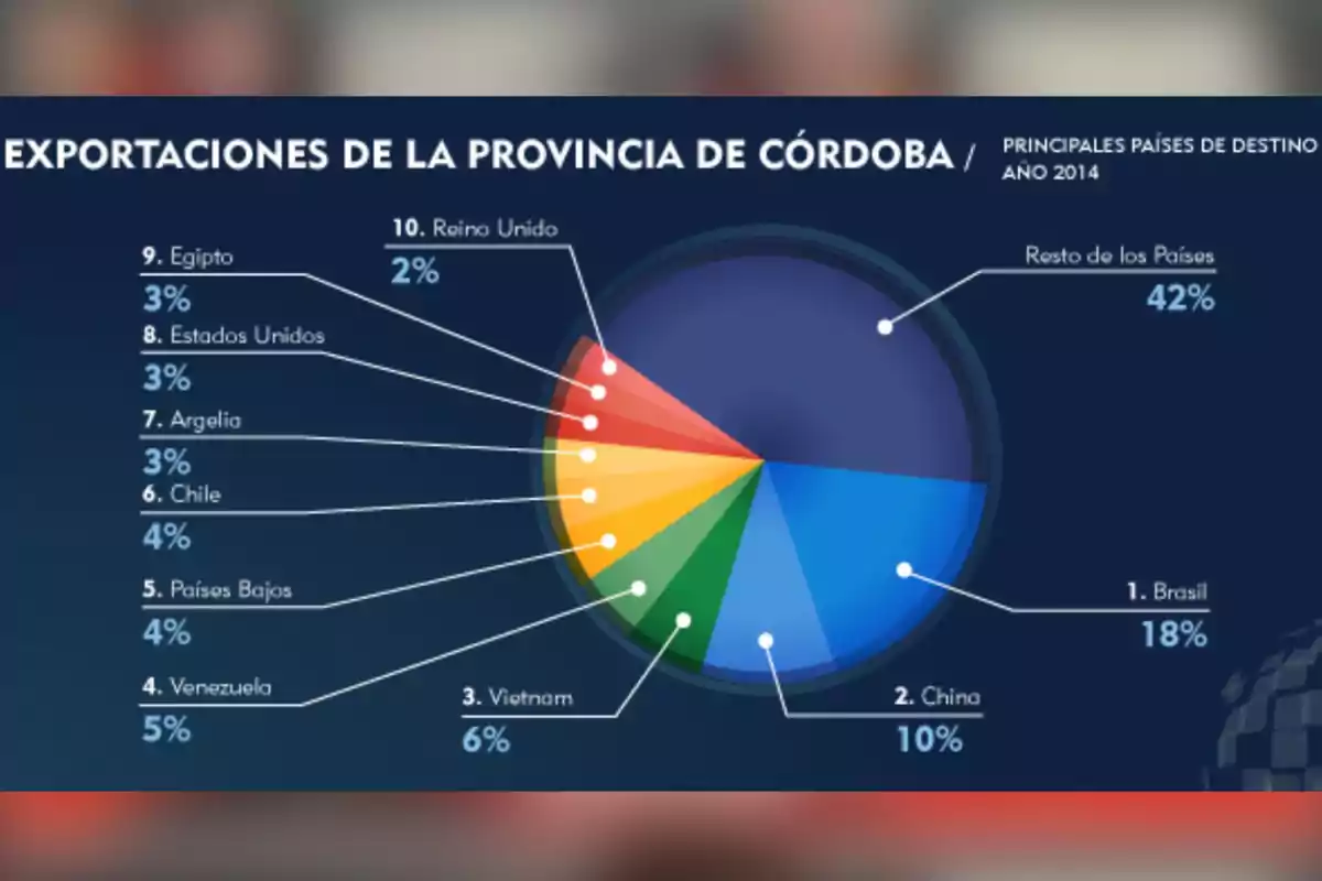 Pie chart showing the main destination countries for exports from the province of Córdoba in 2014, highlighting Brazil, China, and Vietnam among the top positions and 42% corresponding to other countries. Pie chart showing the main destination countries for exports from the province of Córdoba in 2014, highlighting Brazil, China, and Vietnam among the top positions and 42% corresponding to other countries.