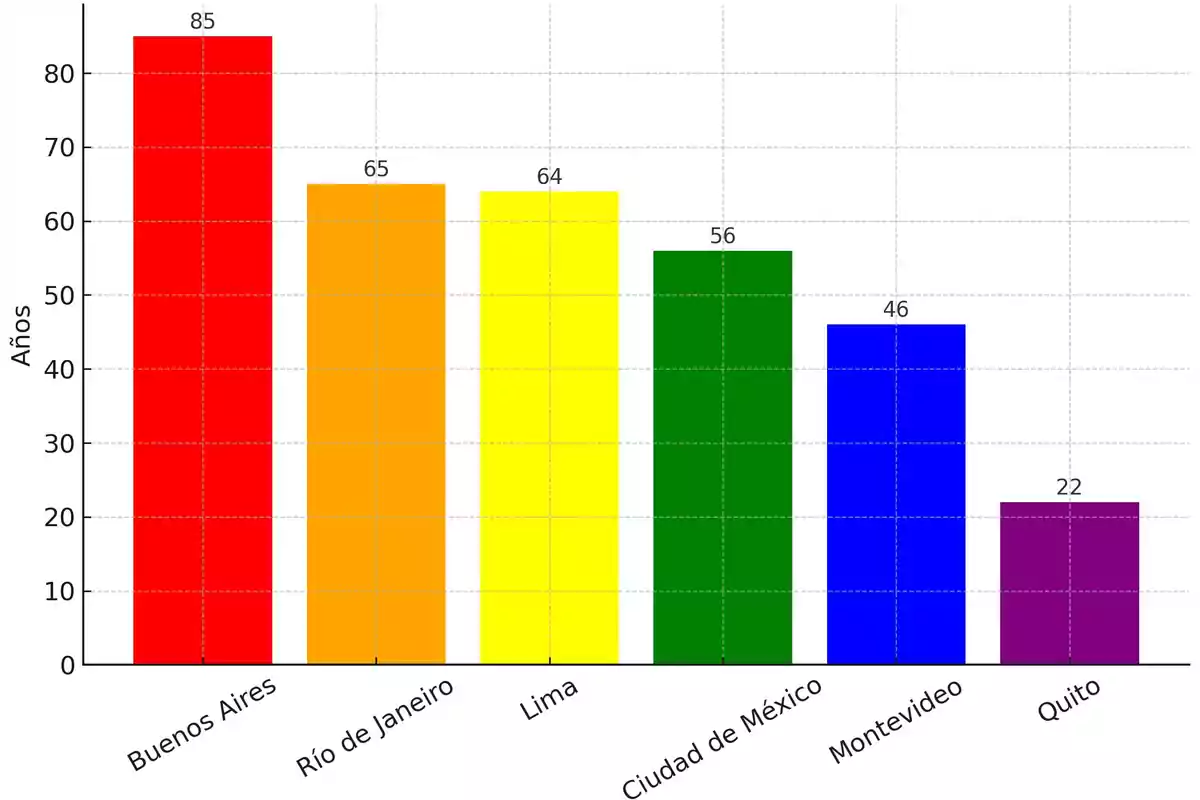 Bar chart showing the number of years of existence of six South American cities, with Buenos Aires being the city with the most years and Quito the one with the fewest years. Bar chart showing the number of years of existence of six South American cities, with Buenos Aires being the city with the most years and Quito the one with the fewest years.