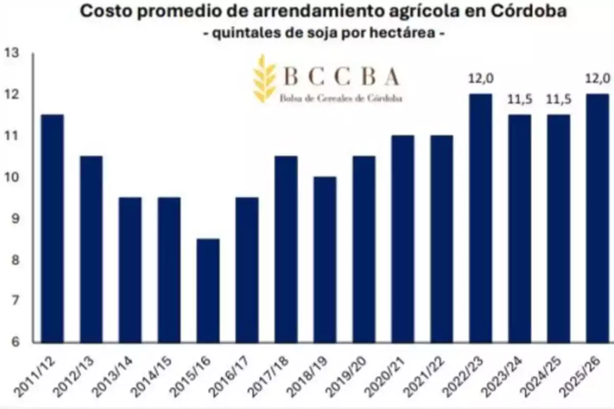 Gráfico de barras que muestra la evolución del costo promedio de arrendamiento agrícola en Córdoba medido en quintales de soja por hectárea entre las campañas 2011/12 y 2025/26 con una tendencia creciente en los últimos años Gráfico de barras que muestra la evolución del costo promedio de arrendamiento agrícola en Córdoba medido en quintales de soja por hectárea entre las campañas 2011/12 y 2025/26 con una tendencia creciente en los últimos años