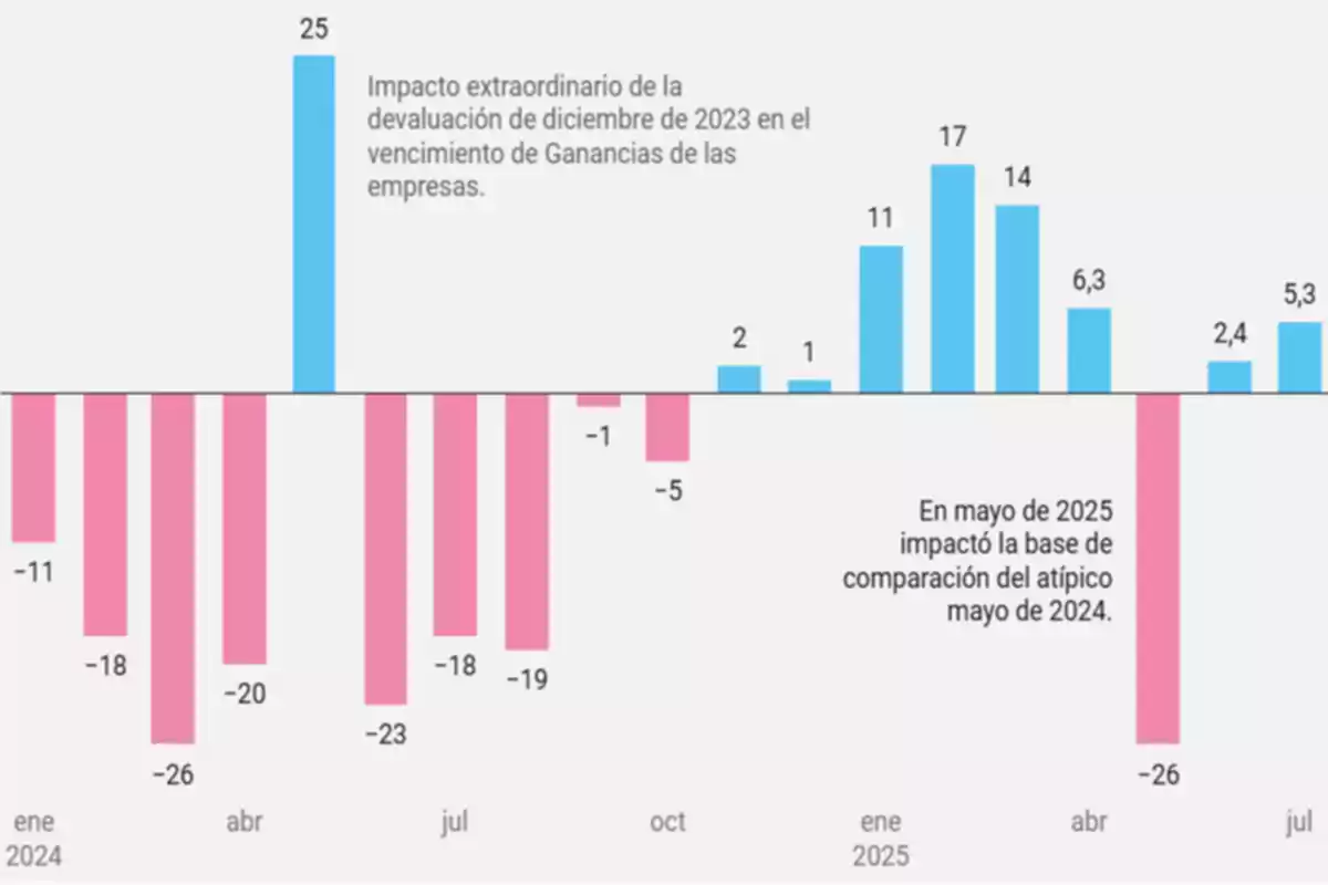Gráfico de barras que muestra variaciones mensuales en valores positivos y negativos entre enero de 2024 y julio de 2025, destacando un pico positivo en abril de 2024 y una caída significativa en abril de 2025, con anotaciones sobre el impacto de la devaluación y la comparación de bases atípicas. Gráfico de barras que muestra variaciones mensuales en valores positivos y negativos entre enero de 2024 y julio de 2025, destacando un pico positivo en abril de 2024 y una caída significativa en abril de 2025, con anotaciones sobre el impacto de la devaluación y la comparación de bases atípicas.
