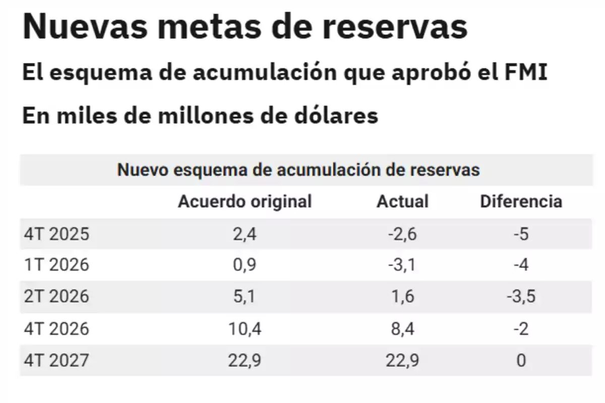 Tabla que muestra las nuevas metas de reservas aprobadas por el FMI en miles de millones de dólares, comparando el acuerdo original con los valores actuales y la diferencia para los trimestres 4T 2025, 1T 2026, 2T 2026, 4T 2026 y 4T 2027 Tabla que muestra las nuevas metas de reservas aprobadas por el FMI en miles de millones de dólares, comparando el acuerdo original con los valores actuales y la diferencia para los trimestres 4T 2025, 1T 2026, 2T 2026, 4T 2026 y 4T 2027