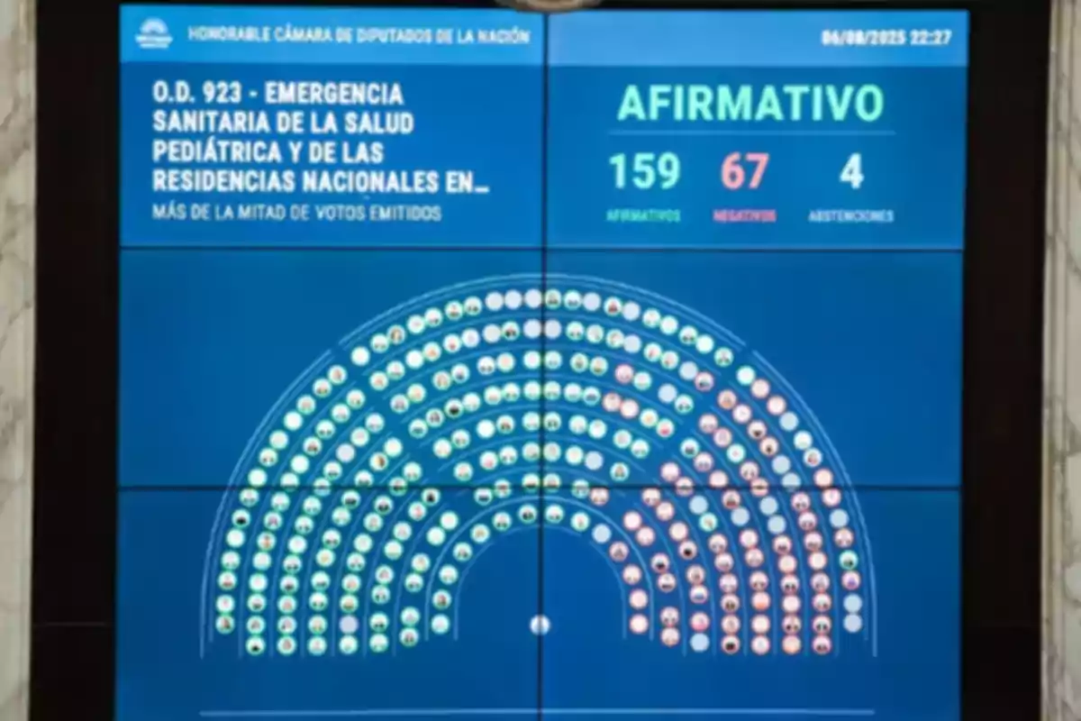 Pantalla de votación en la Cámara de Diputados de Argentina mostrando el resultado afirmativo de una ley sobre emergencia sanitaria pediátrica con 159 votos a favor, 67 en contra y 4 abstenciones Pantalla de votación en la Cámara de Diputados de Argentina mostrando el resultado afirmativo de una ley sobre emergencia sanitaria pediátrica con 159 votos a favor, 67 en contra y 4 abstenciones