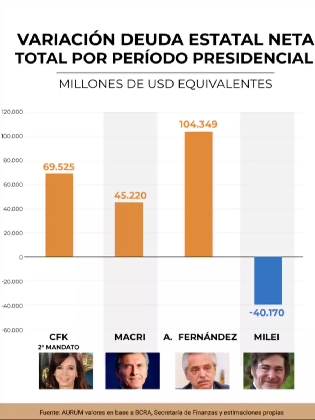 Bar chart showing the variation in total net state debt in millions of dollars during the terms of Cristina Fernández de Kirchner, Mauricio Macri, Alberto Fernández, and Javier Milei, with the first three showing increases and the last one a decrease. Bar chart showing the variation in total net state debt in millions of dollars during the terms of Cristina Fernández de Kirchner, Mauricio Macri, Alberto Fernández, and Javier Milei, with the first three showing increases and the last one a decrease.