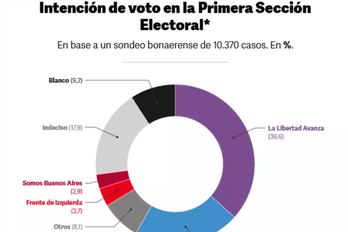 Gráfico circular que muestra la intención de voto en la Primera Sección Electoral de Buenos Aires según un sondeo de 10.370 casos, donde La Libertad Avanza lidera con 36,6 por ciento, seguido de indecisos con 17,9 por ciento, voto en blanco con 9,2 por ciento, otros con 8,1 por ciento, Frente de Izquierda con 3,7 por ciento y Somos Buenos Aires con 2,9 por ciento.