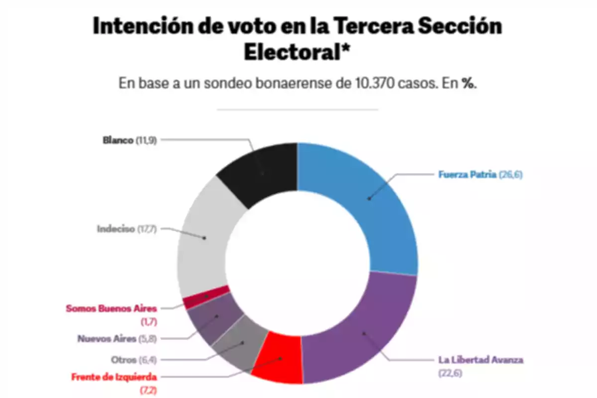 Gráfico circular que muestra la intención de voto en la Tercera Sección Electoral según un sondeo de 10.370 casos, donde Fuerza Patria lidera con 26,6 por ciento, seguida por La Libertad Avanza con 22,6 por ciento, y se incluyen otras opciones como Frente de Izquierda, Nuevos Aires, Somos Buenos Aires, indecisos, votos en blanco y otros