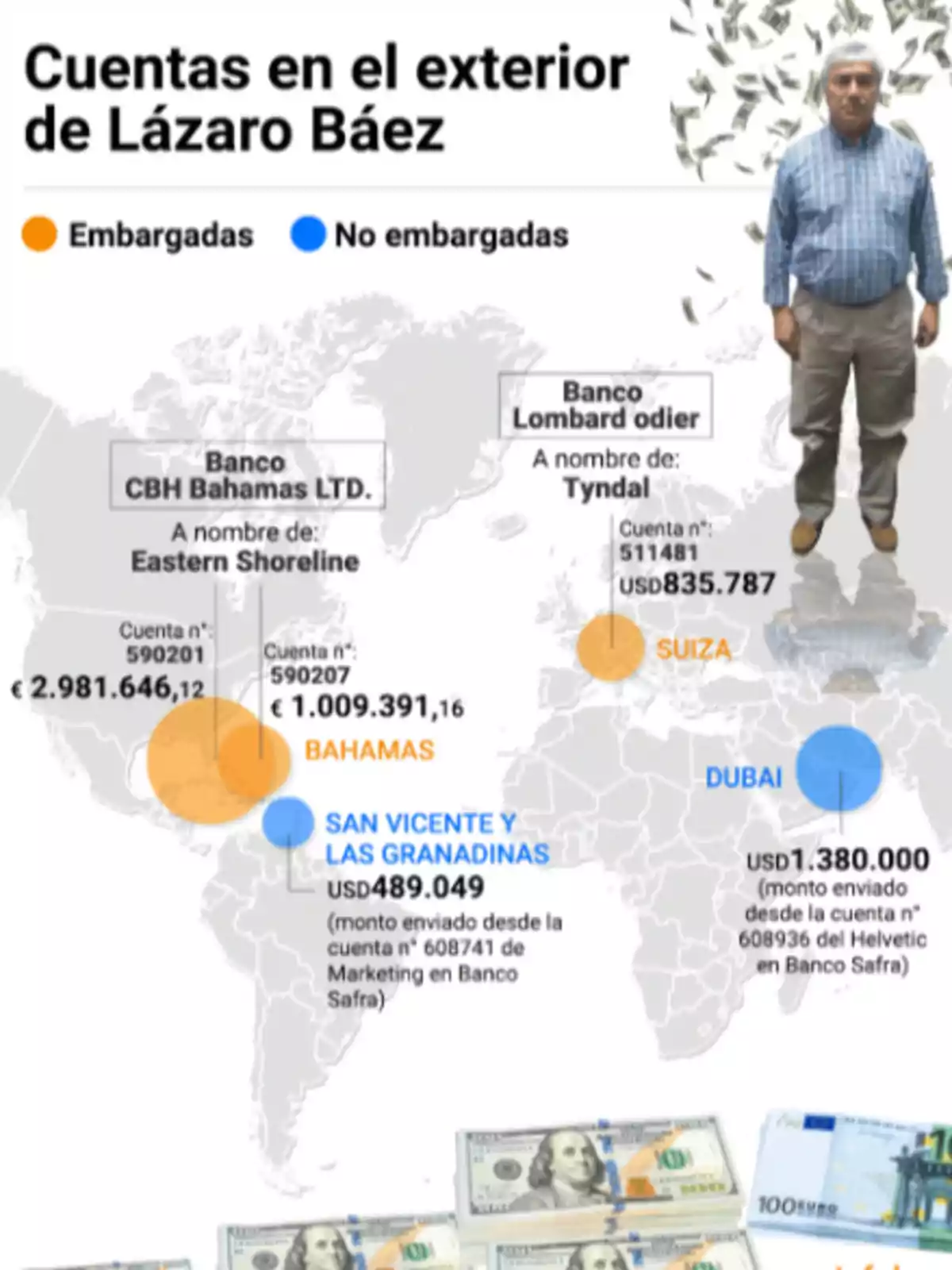 Mapa mundial que muestra cuentas bancarias en el extranjero vinculadas a Lázaro Báez, diferenciando entre cuentas embargadas y no embargadas, con montos en Bahamas, Suiza, San Vicente y las Granadinas y Dubái, acompañado de la imagen de un hombre y billetes de dólares.