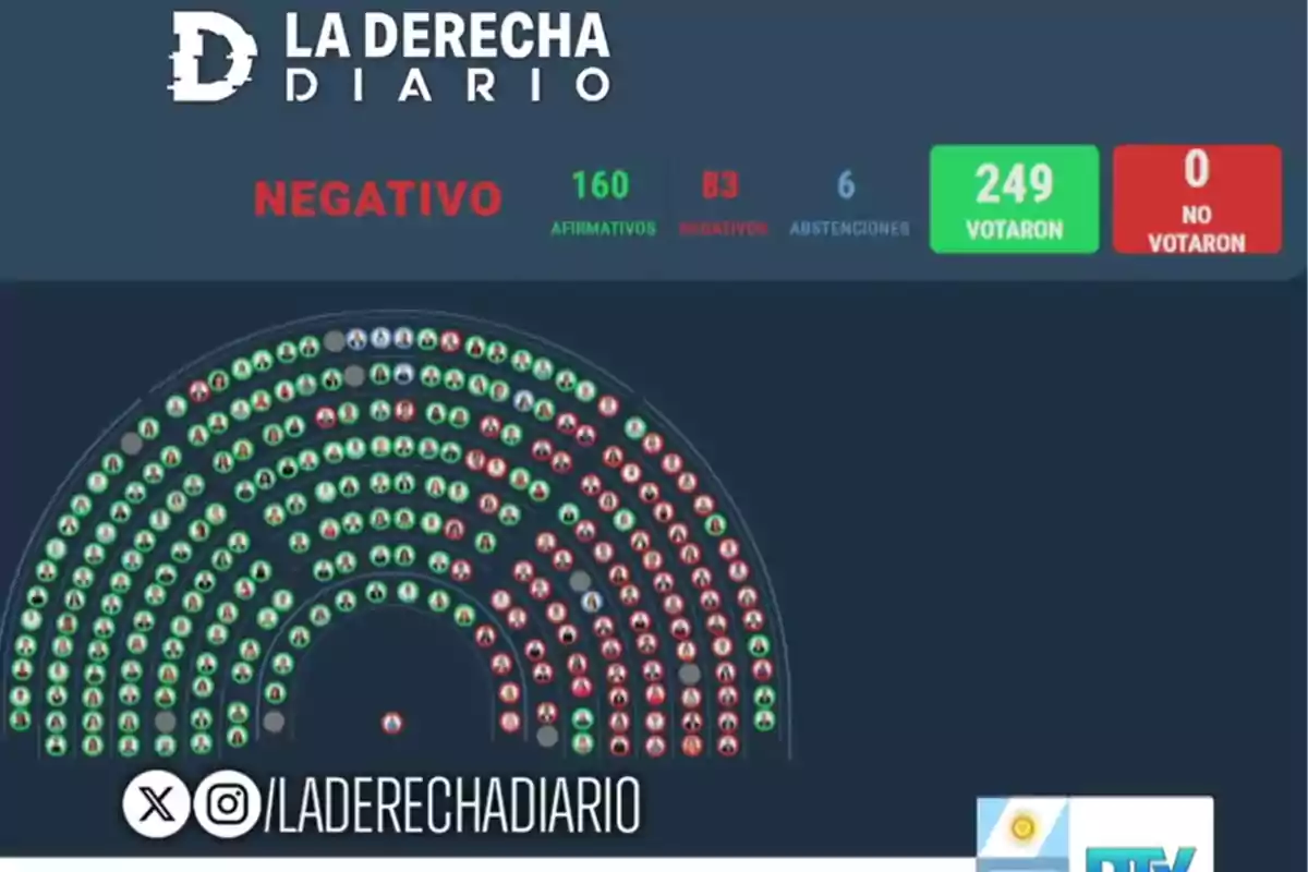 Votación parlamentaria con 160 votos afirmativos, 83 negativos, 6 abstenciones, 249 presentes y 0 ausentes, acompañada del logo de La Derecha Diario y un gráfico semicircular mostrando los resultados. Votación parlamentaria con 160 votos afirmativos, 83 negativos, 6 abstenciones, 249 presentes y 0 ausentes, acompañada del logo de La Derecha Diario y un gráfico semicircular mostrando los resultados.