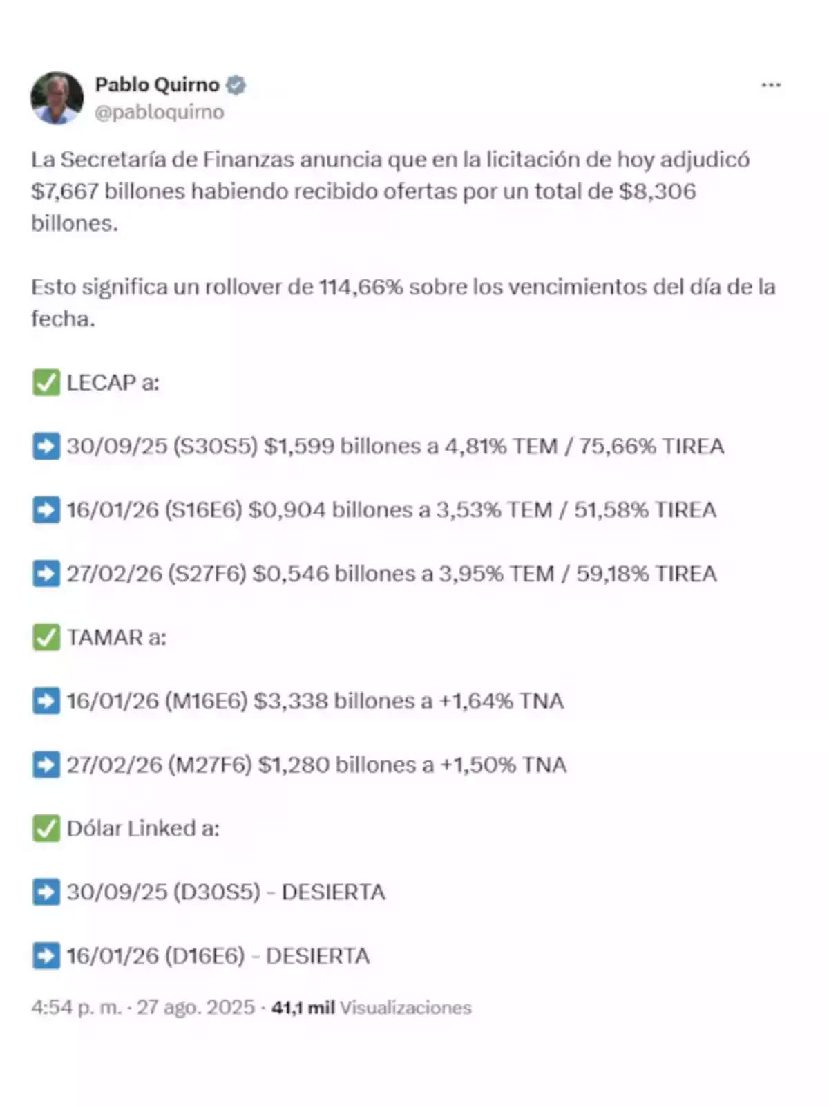 Captura de pantalla de un tuit de Pablo Quirno donde informa los resultados de una licitación de la Secretaría de Finanzas, detallando montos adjudicados, porcentajes de rollover y resultados para instrumentos LECAP, TAMAR y Dólar Linked, con fechas, montos y tasas correspondientes Captura de pantalla de un tuit de Pablo Quirno donde informa los resultados de una licitación de la Secretaría de Finanzas, detallando montos adjudicados, porcentajes de rollover y resultados para instrumentos LECAP, TAMAR y Dólar Linked, con fechas, montos y tasas correspondientes