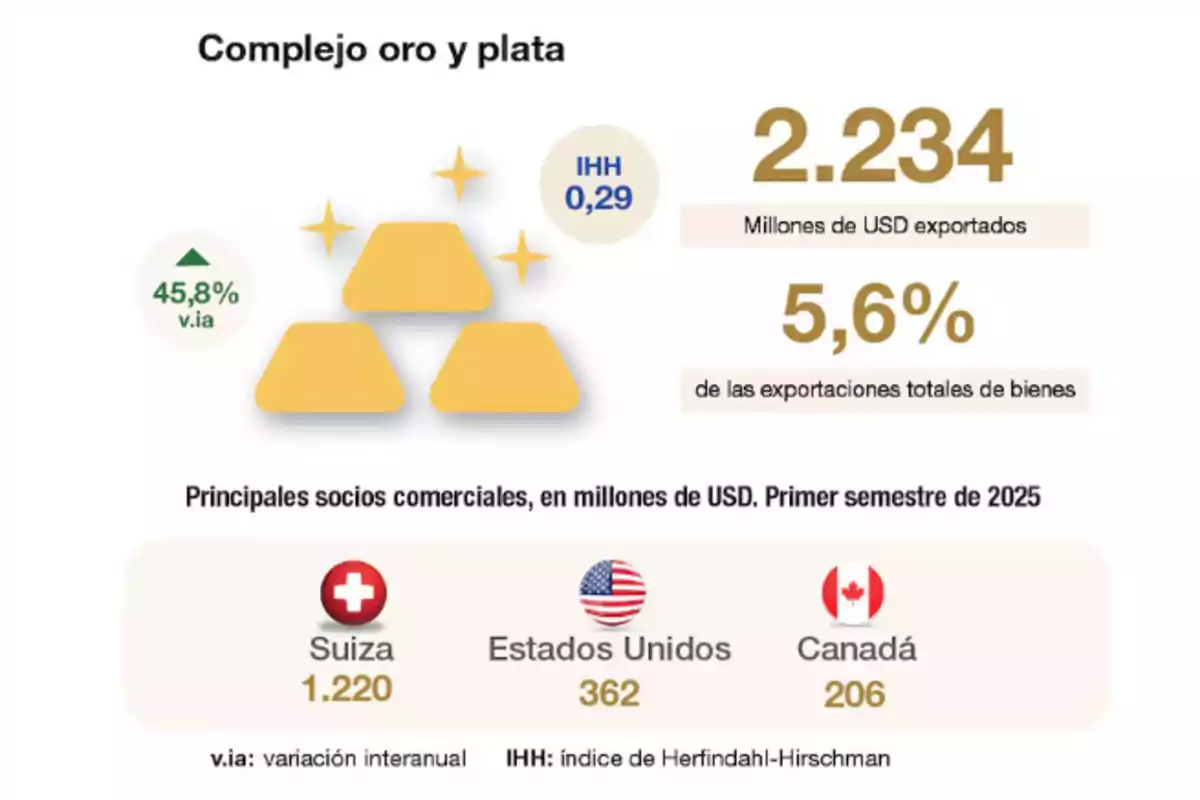 Infografía sobre el complejo oro y plata que muestra un crecimiento del 45.8 por ciento en las exportaciones, alcanzando 2,234 millones de dólares en el primer semestre de 2025, con Suiza, Estados Unidos y Canadá como principales socios comerciales Infografía sobre el complejo oro y plata que muestra un crecimiento del 45.8 por ciento en las exportaciones, alcanzando 2,234 millones de dólares en el primer semestre de 2025, con Suiza, Estados Unidos y Canadá como principales socios comerciales