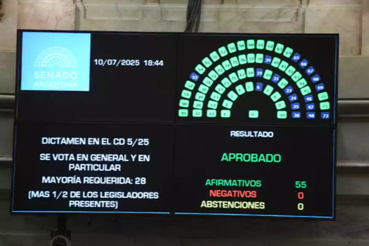 Argentine Senate screen showing the result of a vote with 55 affirmative votes, none negative or abstentions, and the motion approved Argentine Senate screen showing the result of a vote with 55 affirmative votes, none negative or abstentions, and the motion approved