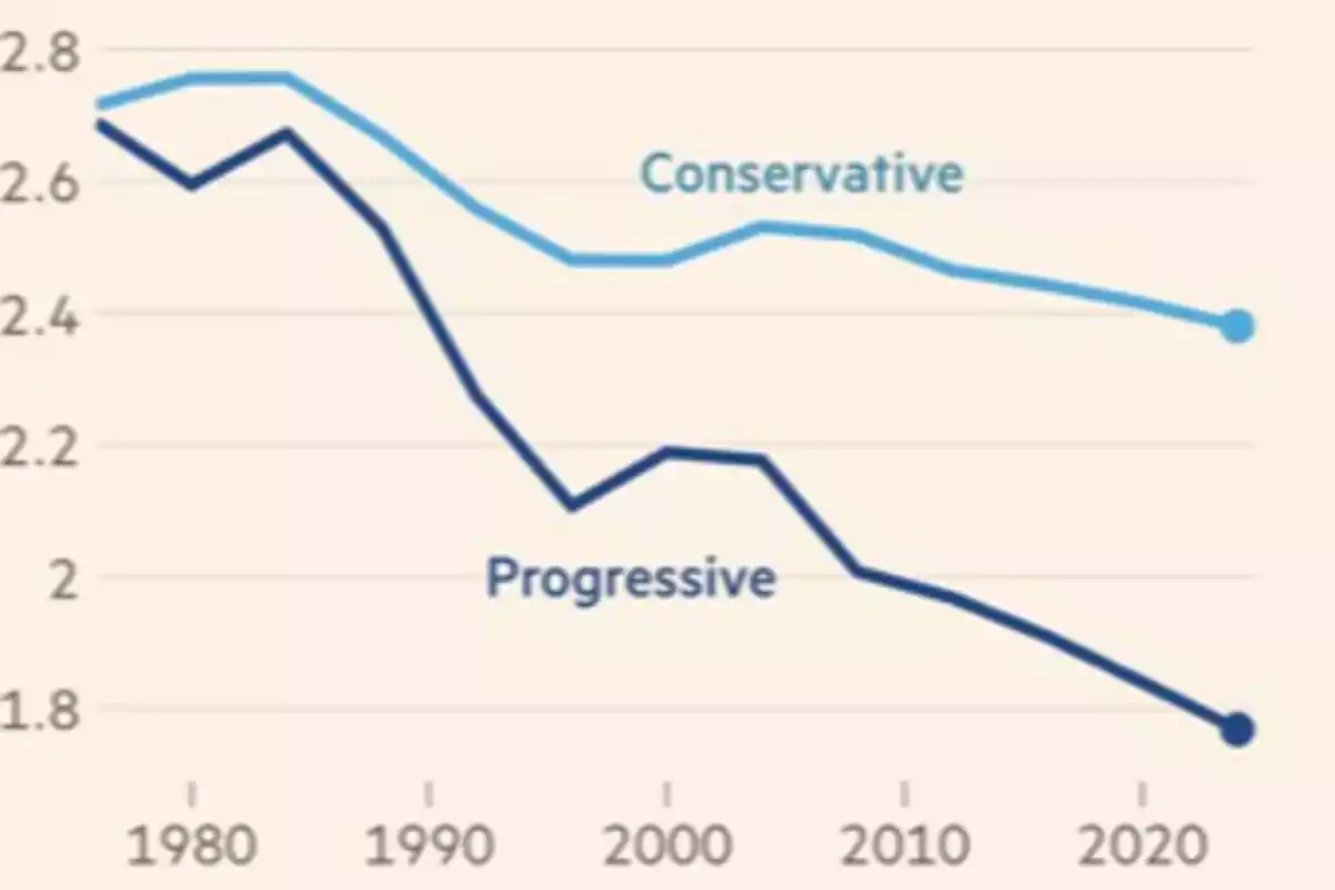 Line graph showing the decline over time of two trends labeled Conservative and Progressive from 1980 to 2020, with both decreasing but Progressive declining more rapidly.