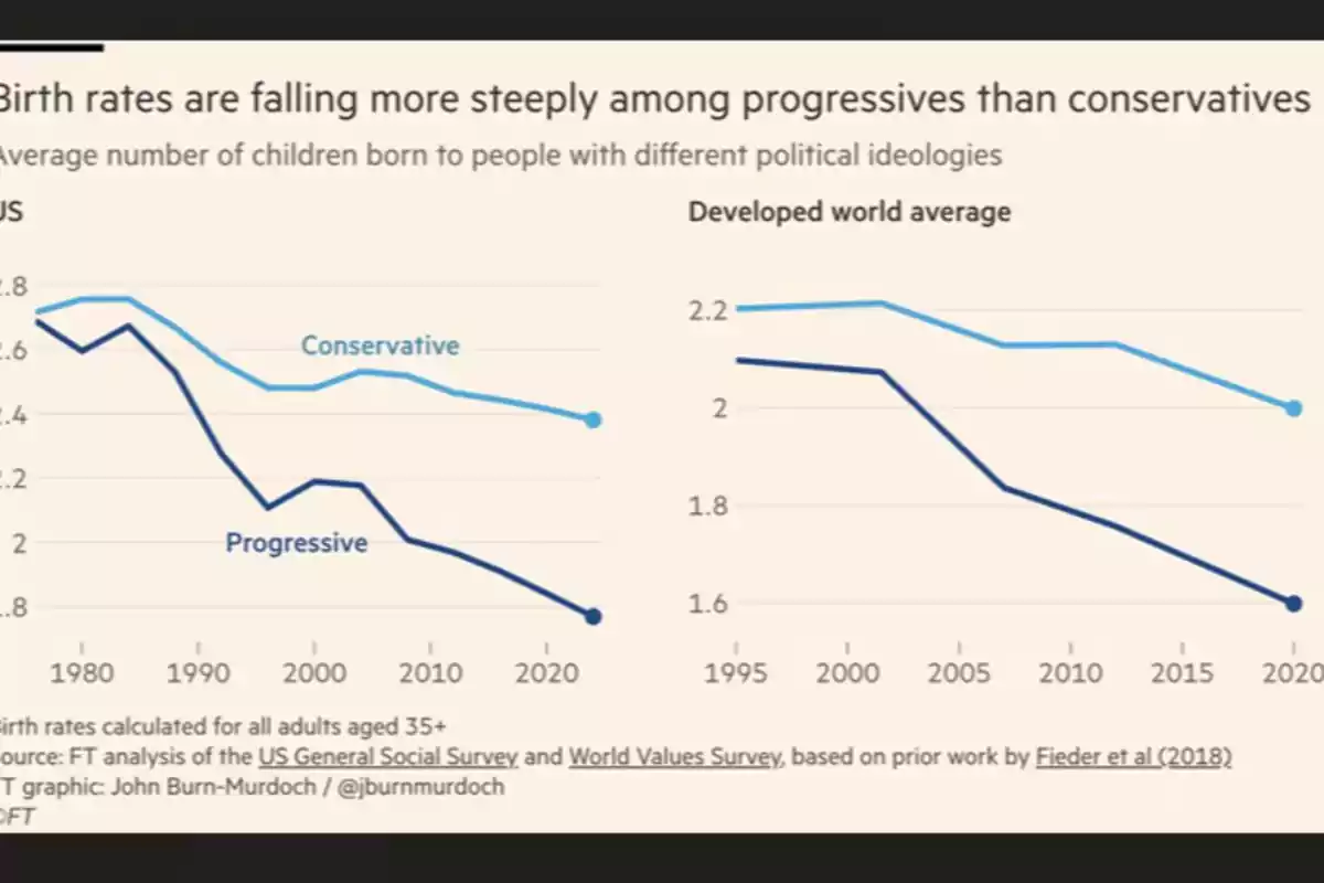 Graph comparing the decline in birth rates between people with progressive and conservative ideologies in the United States and the average of developed countries, showing that the decrease is more pronounced among progressives. Graph comparing the decline in birth rates between people with progressive and conservative ideologies in the United States and the average of developed countries, showing that the decrease is more pronounced among progressives.