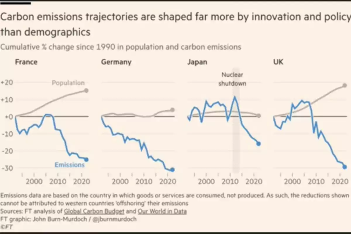 Comparative chart showing the cumulative percentage change since 1990 in population and carbon emissions in France, Germany, Japan, and the United Kingdom, where it can be seen that emissions have decreased significantly in all countries while the population has remained stable or grown moderately. Comparative chart showing the cumulative percentage change since 1990 in population and carbon emissions in France, Germany, Japan, and the United Kingdom, where it can be seen that emissions have decreased significantly in all countries while the population has remained stable or grown moderately.