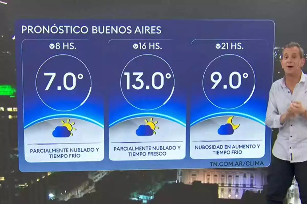 Weather forecast in Buenos Aires with temperatures of 7 degrees at 8 a.m., 13 degrees at 4 p.m., and 9 degrees at 9 p.m., showing partly cloudy and cold conditions, alongside a TV presenter.