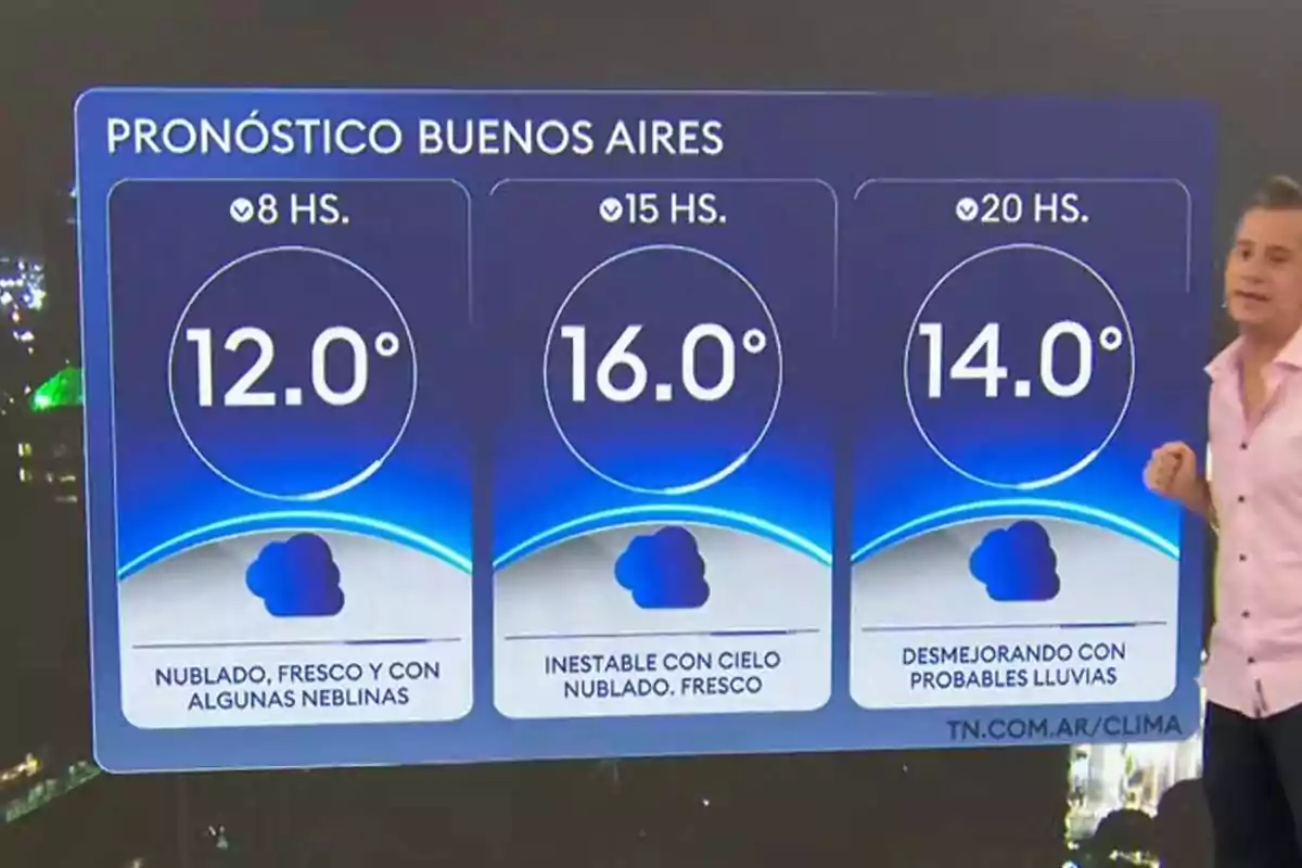 Pronóstico del clima en Buenos Aires con temperaturas de 12 grados a las 8 horas, 16 grados a las 15 horas y 14 grados a las 20 horas, cielo nublado y posibilidad de lluvias, presentado por un conductor de televisión Pronóstico del clima en Buenos Aires con temperaturas de 12 grados a las 8 horas, 16 grados a las 15 horas y 14 grados a las 20 horas, cielo nublado y posibilidad de lluvias, presentado por un conductor de televisión