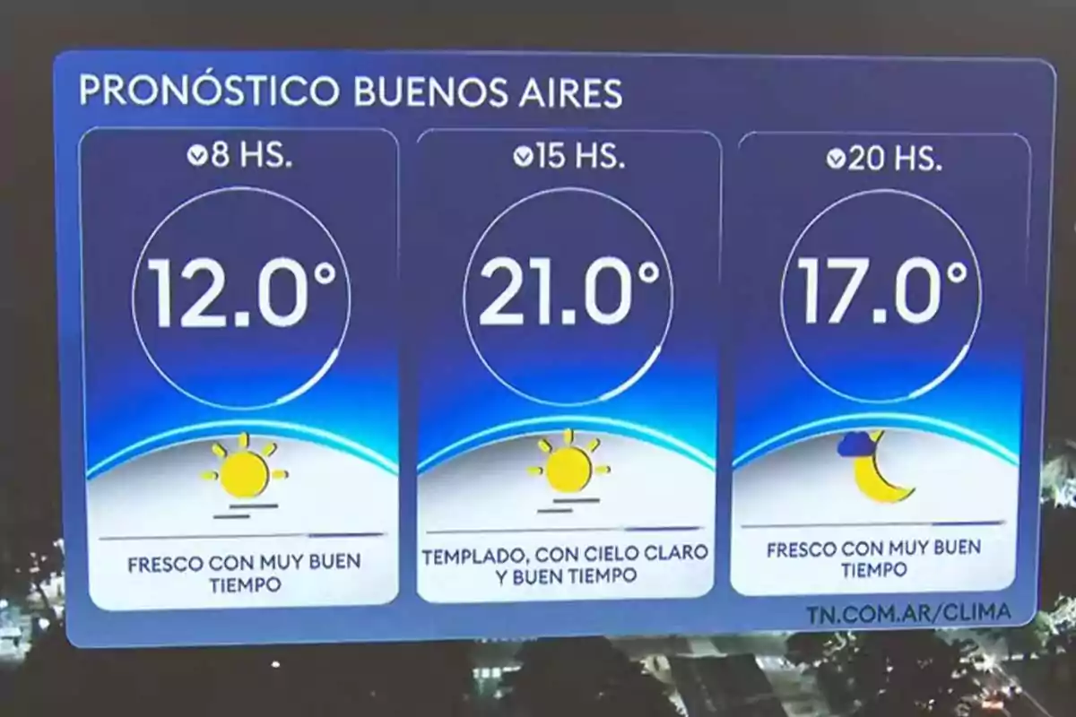 Pronóstico del clima en Buenos Aires con temperaturas de 12 grados a las 8 horas, 21 grados a las 15 horas y 17 grados a las 20 horas, mostrando condiciones de tiempo fresco y templado con cielo claro y buen tiempo Pronóstico del clima en Buenos Aires con temperaturas de 12 grados a las 8 horas, 21 grados a las 15 horas y 17 grados a las 20 horas, mostrando condiciones de tiempo fresco y templado con cielo claro y buen tiempo