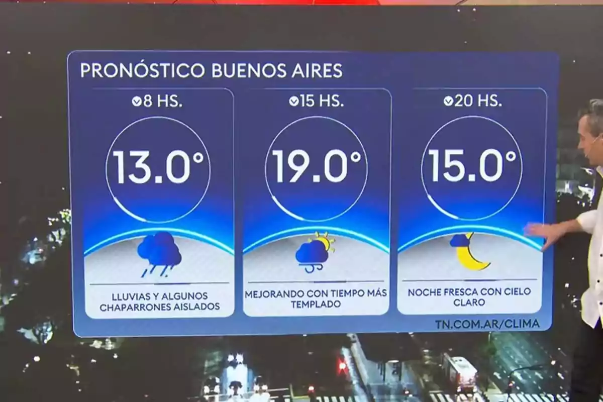 Weather forecast for Buenos Aires with temperatures of 13 degrees at 8 a.m. with rain and isolated showers, 19 degrees at 3 p.m. with milder weather, and 15 degrees at 8 p.m. with a cool night and clear skies. Weather forecast for Buenos Aires with temperatures of 13 degrees at 8 a.m. with rain and isolated showers, 19 degrees at 3 p.m. with milder weather, and 15 degrees at 8 p.m. with a cool night and clear skies.