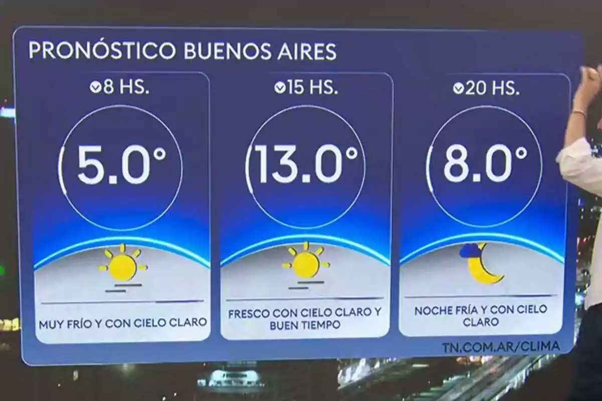 Weather forecast for Buenos Aires with temperatures of 5 degrees at 8 a.m., 13 degrees at 3 p.m., and 8 degrees at 8 p.m., clear skies throughout the day, and a cold night. Weather forecast for Buenos Aires with temperatures of 5 degrees at 8 a.m., 13 degrees at 3 p.m., and 8 degrees at 8 p.m., clear skies throughout the day, and a cold night.