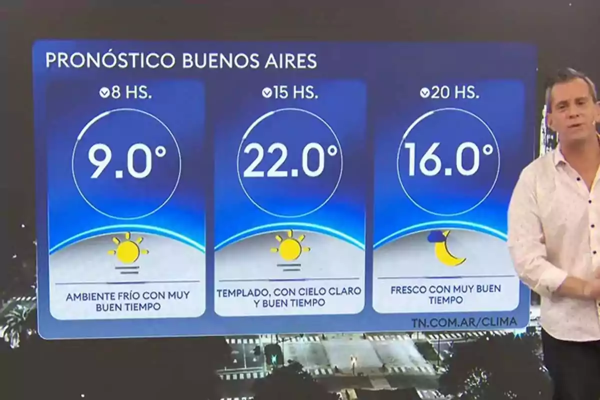 Pronóstico del clima en Buenos Aires con temperaturas de 9 grados a las 8 horas, 22 grados a las 15 horas y 16 grados a las 20 horas, mostrando un día frío por la mañana, templado y soleado por la tarde y fresco por la noche, junto a un presentador de noticias Pronóstico del clima en Buenos Aires con temperaturas de 9 grados a las 8 horas, 22 grados a las 15 horas y 16 grados a las 20 horas, mostrando un día frío por la mañana, templado y soleado por la tarde y fresco por la noche, junto a un presentador de noticias