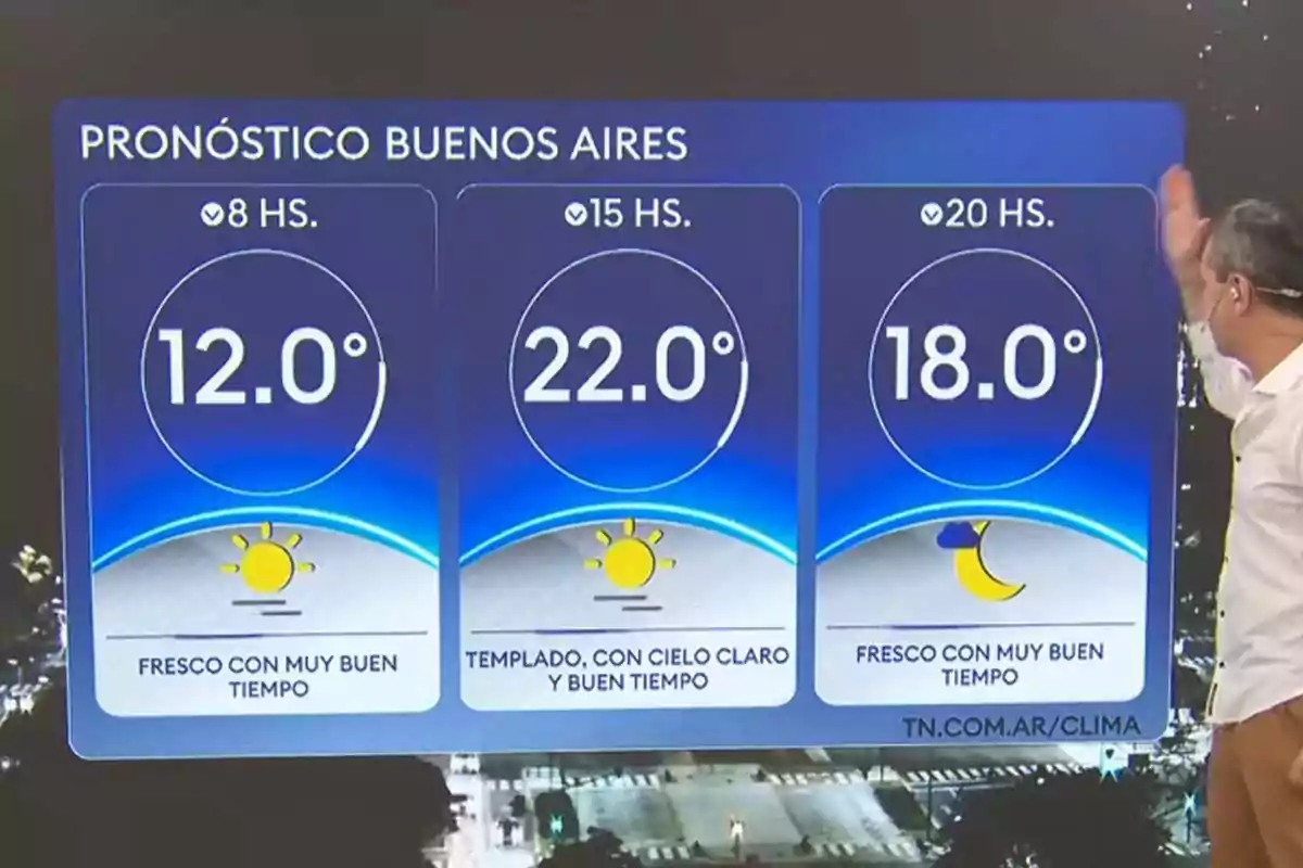 Pronóstico del clima en Buenos Aires con temperaturas de 12 grados a las 8 horas, 22 grados a las 15 horas y 18 grados a las 20 horas, mostrando condiciones de buen tiempo y cielo claro, junto a un presentador señalando la pantalla Pronóstico del clima en Buenos Aires con temperaturas de 12 grados a las 8 horas, 22 grados a las 15 horas y 18 grados a las 20 horas, mostrando condiciones de buen tiempo y cielo claro, junto a un presentador señalando la pantalla