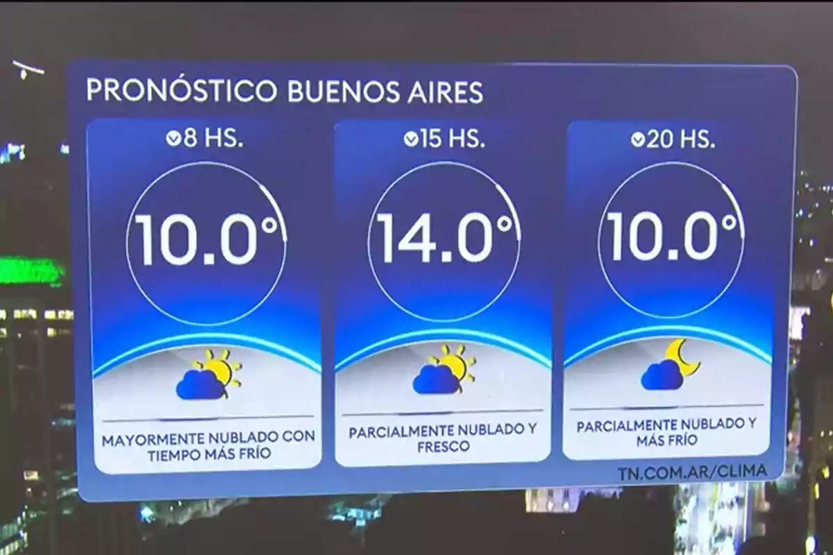 Pronóstico del clima en Buenos Aires con temperaturas de 10 grados a las 8 y 20 horas y 14 grados a las 15 horas, cielo mayormente nublado y parcialmente nublado durante el día