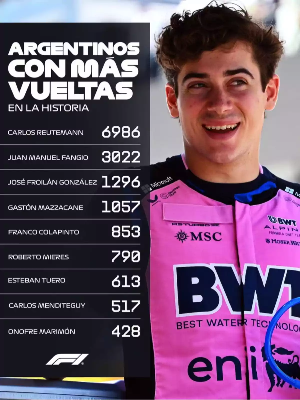 Piloto argentino con uniforme rosa sonríe junto a una lista de los argentinos con más vueltas en la historia de la Fórmula 1, encabezada por Carlos Reutemann y Juan Manuel Fangio