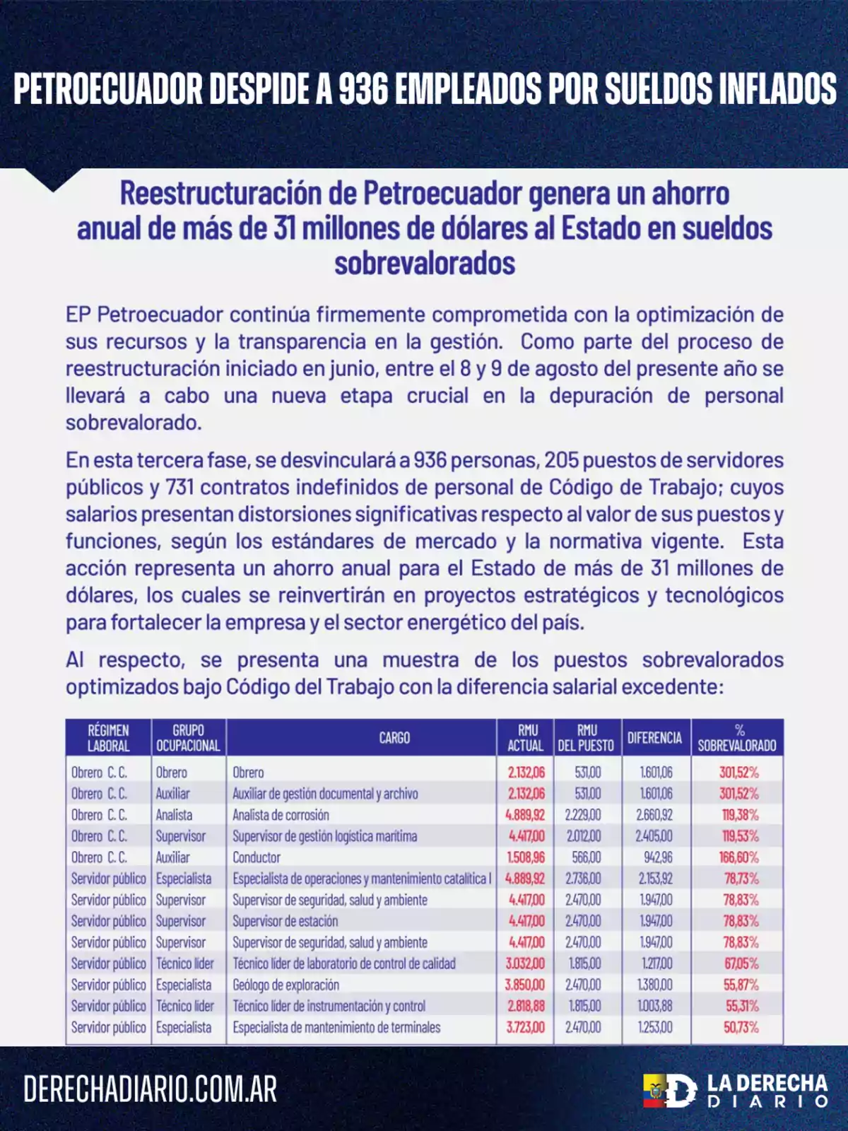 Imagen informativa sobre el despido de 936 empleados de Petroecuador por sueldos inflados, detallando el ahorro anual para el Estado y mostrando una tabla con ejemplos de cargos y diferencias salariales Imagen informativa sobre el despido de 936 empleados de Petroecuador por sueldos inflados, detallando el ahorro anual para el Estado y mostrando una tabla con ejemplos de cargos y diferencias salariales