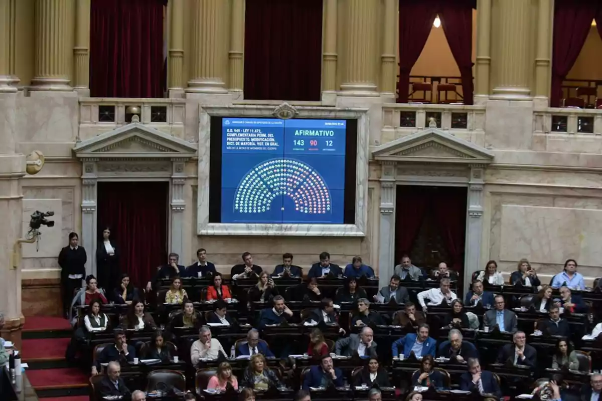 Sesión parlamentaria en un recinto con legisladores sentados y una pantalla mostrando el resultado de una votación Sesión parlamentaria en un recinto con legisladores sentados y una pantalla mostrando el resultado de una votación