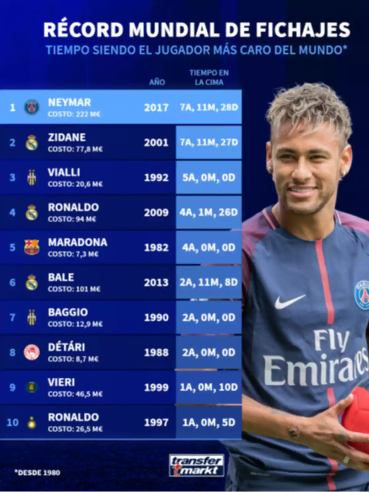 Table of world football transfer records featuring the most expensive players in history and how long they held that title, accompanied by an image of a footballer in a PSG uniform holding a ball Table of world football transfer records featuring the most expensive players in history and how long they held that title, accompanied by an image of a footballer in a PSG uniform holding a ball